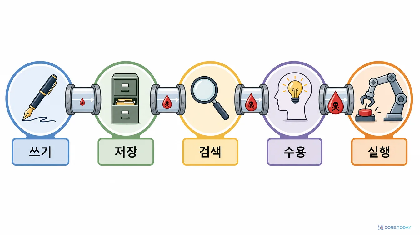 다섯 정거장 파이프라인 — 쓰기(펜), 저장(서류함), 검색(돋보기), 수용(머릿속 전구), 실행(버튼 누르는 로봇 팔)을 잇는 관 속으로 빨간 독 방울이 흘러가며 점점 커진다